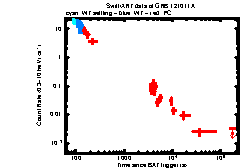 XRT Light curve of GRB 121011A