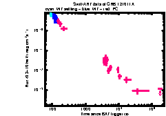 XRT Light curve of GRB 121011A