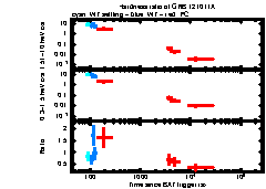 XRT Light curve of GRB 121011A