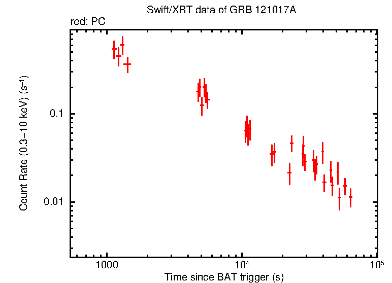 Light curve of GRB 121017A
