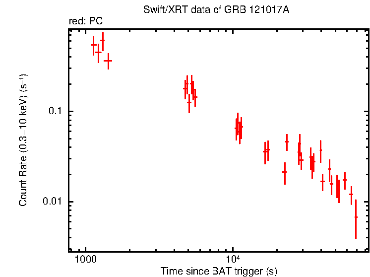 Light curve of GRB 121017A