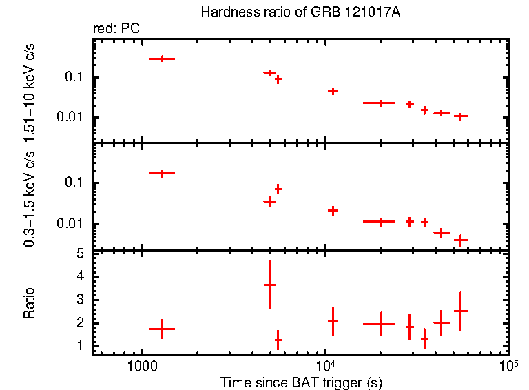 Hardness ratio of GRB 121017A