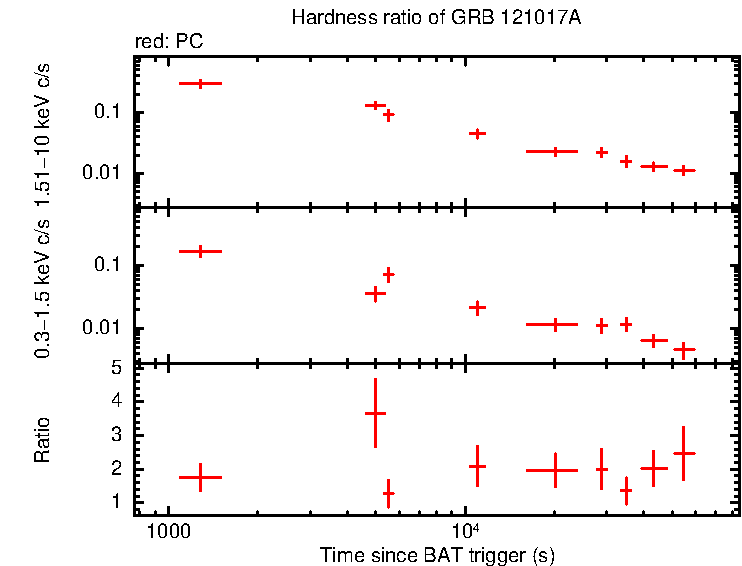 Hardness ratio of GRB 121017A