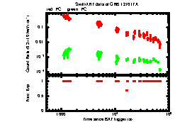 XRT Light curve of GRB 121017A