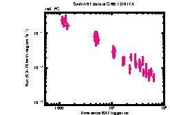 XRT Light curve of GRB 121017A