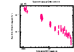 XRT Light curve of GRB 121017A