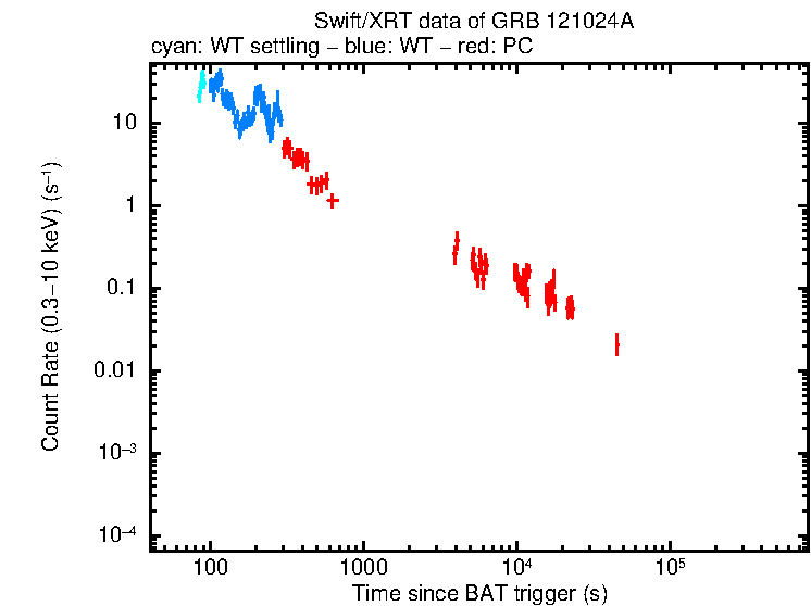 Light curve of GRB 121024A