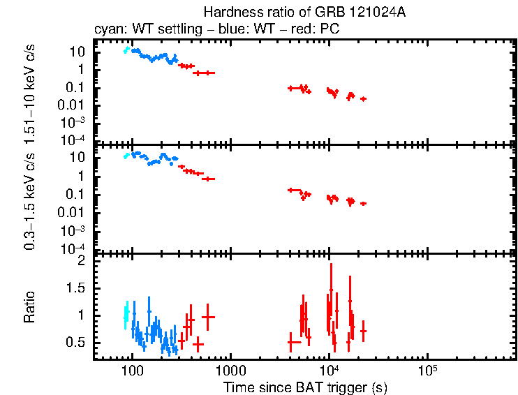 Hardness ratio of GRB 121024A