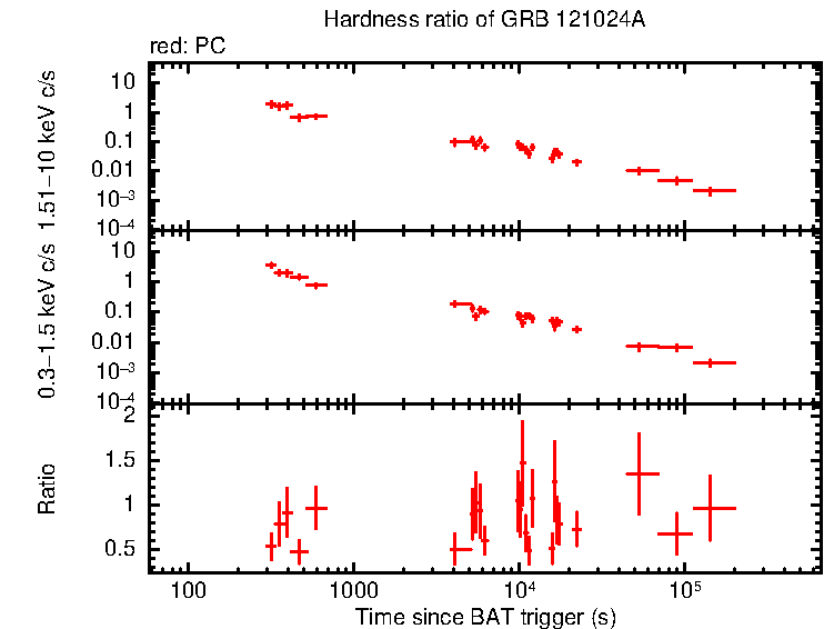 Hardness ratio of GRB 121024A