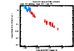 XRT Light curve of GRB 121024A