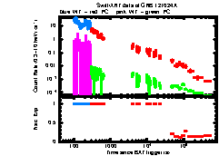 XRT Light curve of GRB 121024A