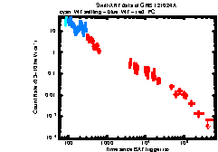 XRT Light curve of GRB 121024A