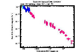XRT Light curve of GRB 121024A
