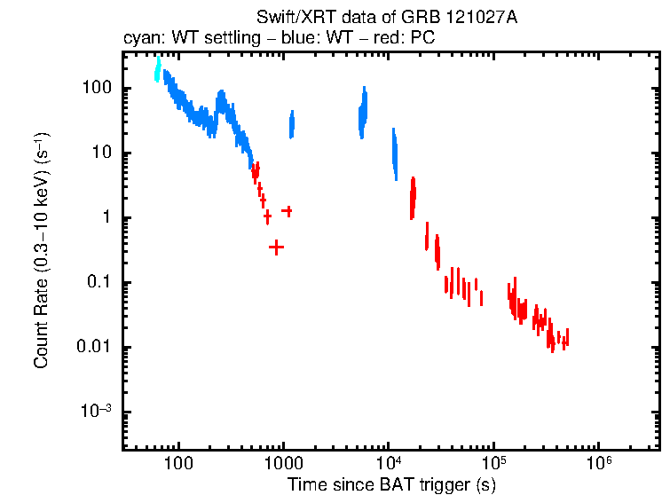 Light curve of GRB 121027A