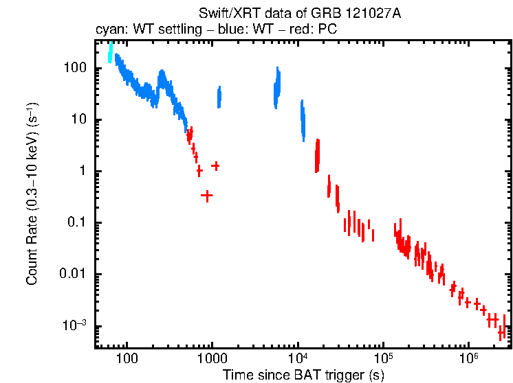 Light curve of GRB 121027A