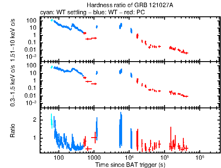 Hardness ratio of GRB 121027A