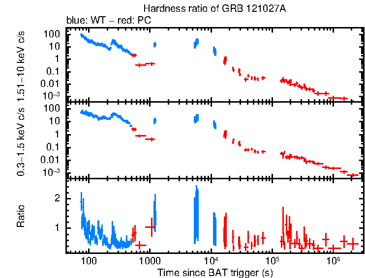 Hardness ratio of GRB 121027A