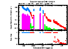 XRT Light curve of GRB 121027A