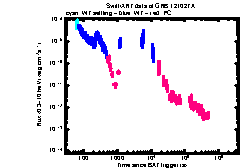 XRT Light curve of GRB 121027A