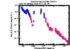 XRT Light curve of GRB 121027A