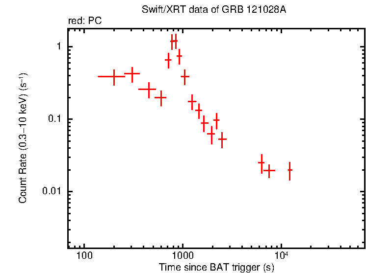 Light curve of GRB 121028A