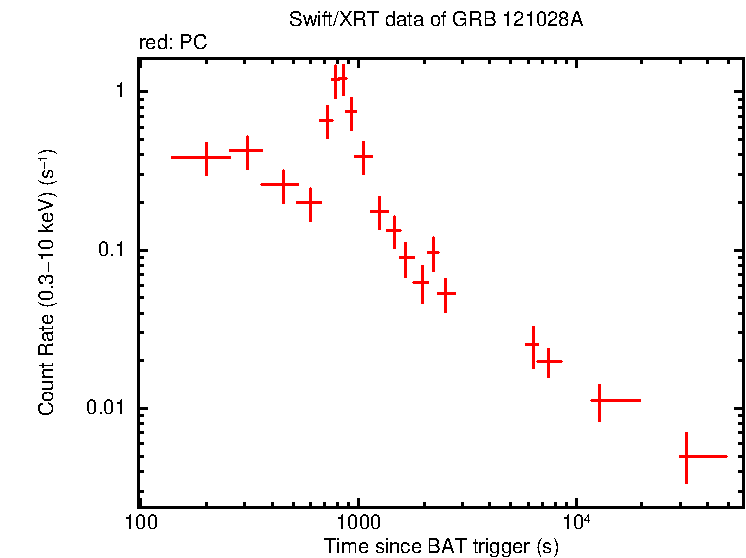 Light curve of GRB 121028A