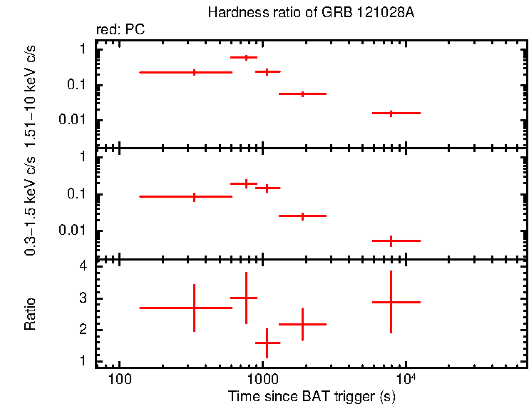 Hardness ratio of GRB 121028A