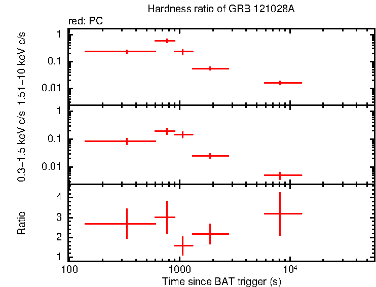 Hardness ratio of GRB 121028A