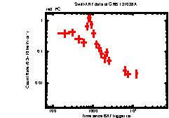 XRT Light curve of GRB 121028A