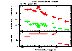 XRT Light curve of GRB 121028A