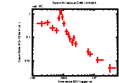 XRT Light curve of GRB 121028A