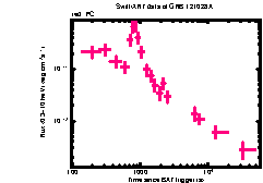 XRT Light curve of GRB 121028A