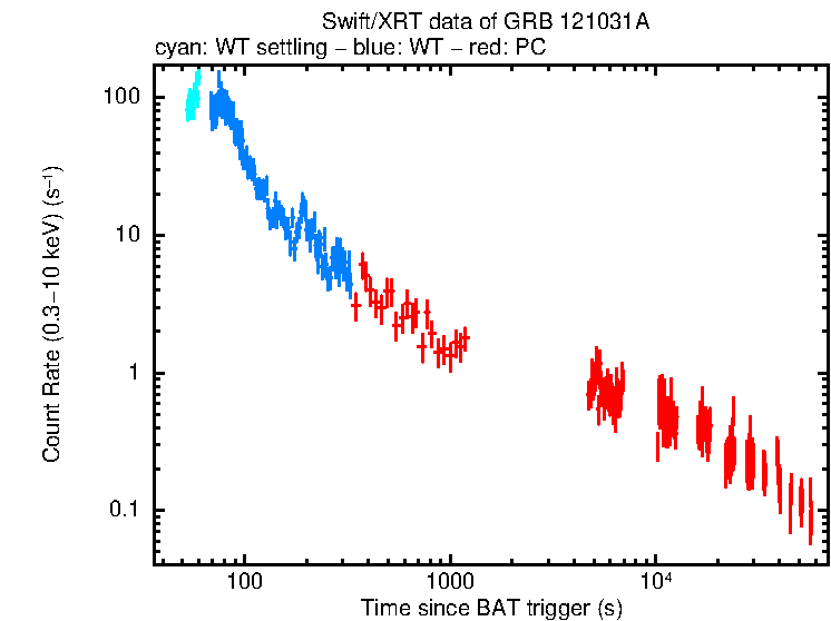 Light curve of GRB 121031A