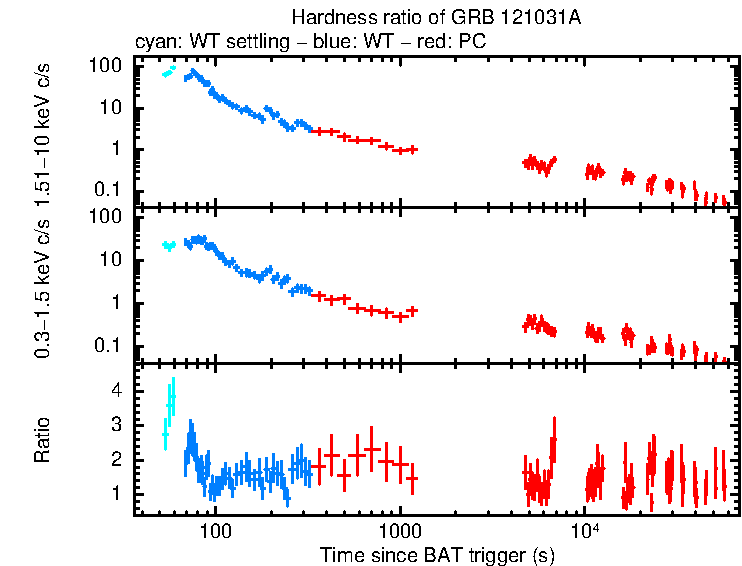 Hardness ratio of GRB 121031A