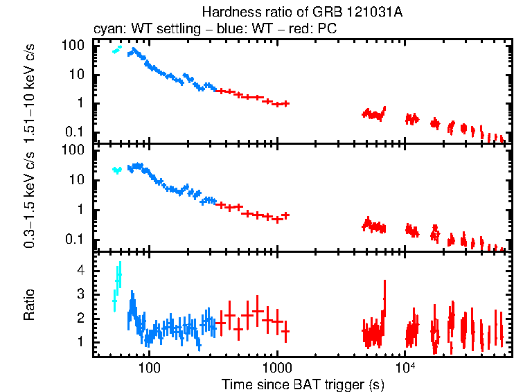 Hardness ratio of GRB 121031A