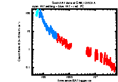 XRT Light curve of GRB 121031A