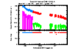 XRT Light curve of GRB 121031A