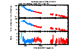 XRT Light curve of GRB 121031A