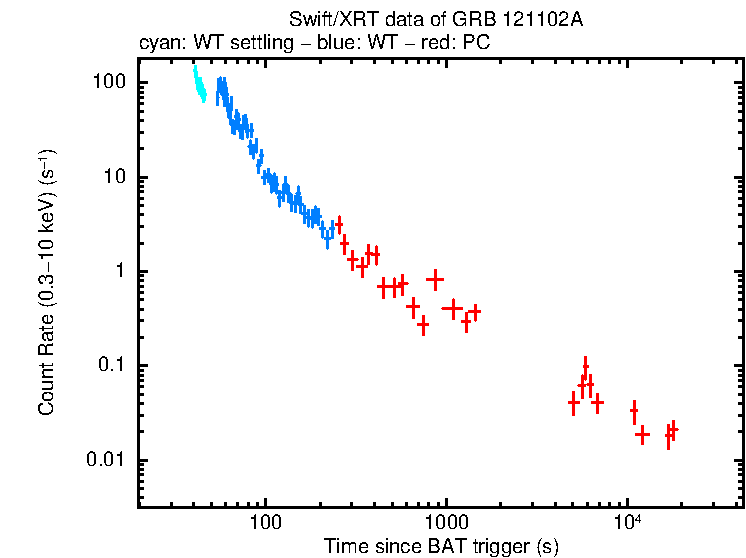 Light curve of GRB 121102A