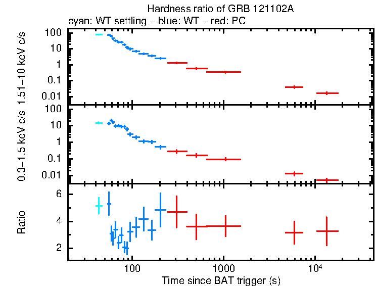 Hardness ratio of GRB 121102A