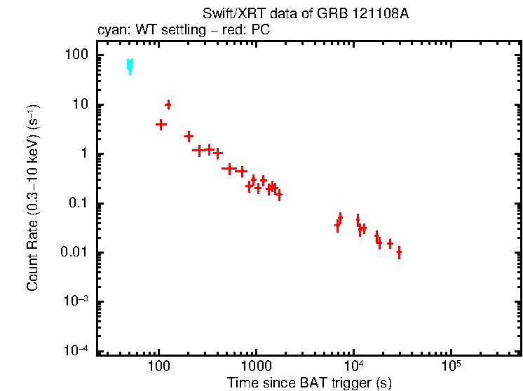 Light curve of GRB 121108A