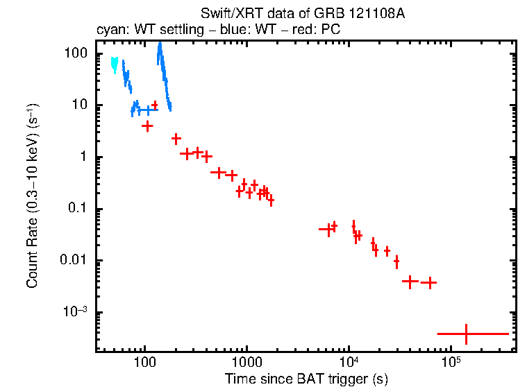 Light curve of GRB 121108A