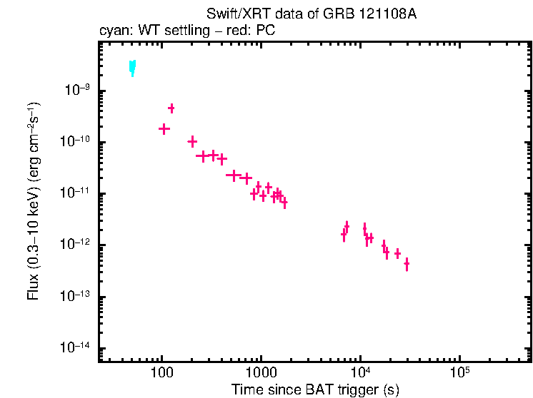 Original light curve