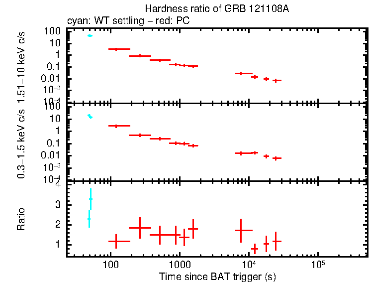 Hardness ratio of GRB 121108A