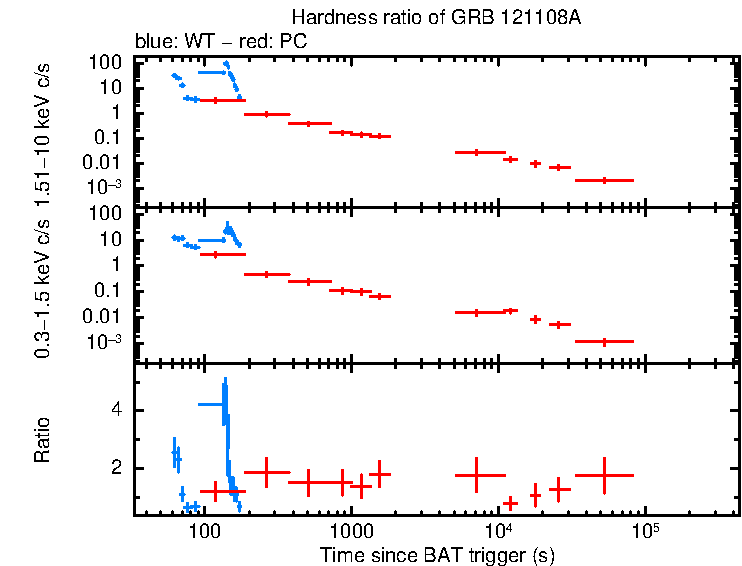 Hardness ratio of GRB 121108A