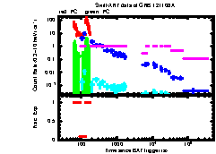 XRT Light curve of GRB 121108A