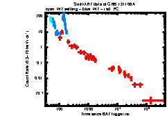 XRT Light curve of GRB 121108A