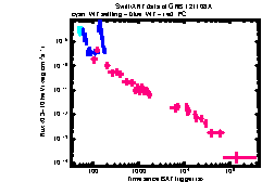 XRT Light curve of GRB 121108A