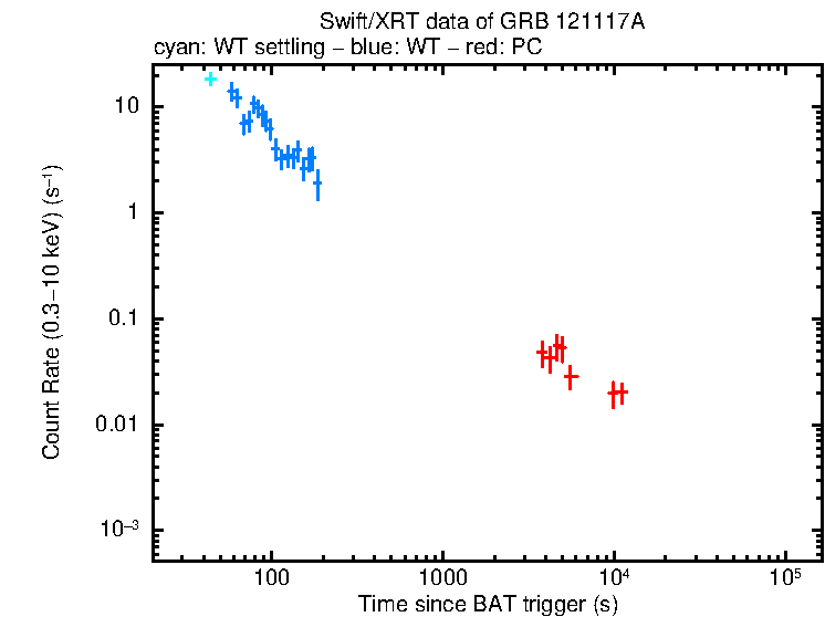 Light curve of GRB 121117A
