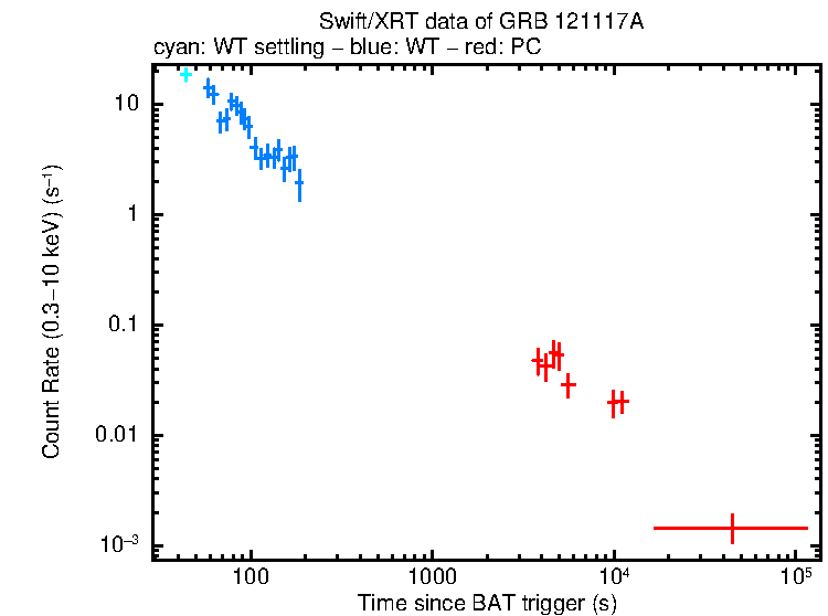 Light curve of GRB 121117A